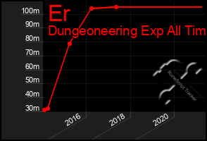 Total Graph of Er