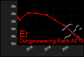 Total Graph of Er