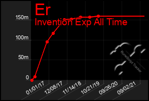 Total Graph of Er