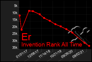 Total Graph of Er