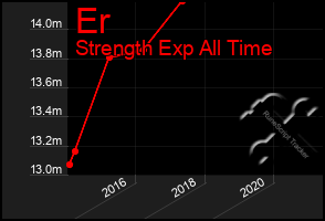 Total Graph of Er