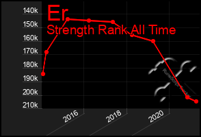 Total Graph of Er