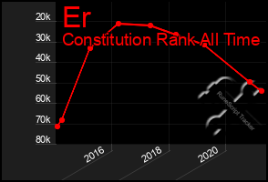 Total Graph of Er