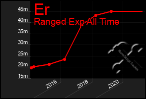 Total Graph of Er