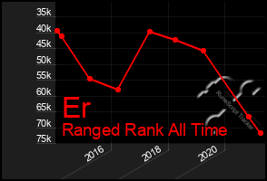 Total Graph of Er