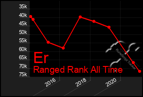 Total Graph of Er