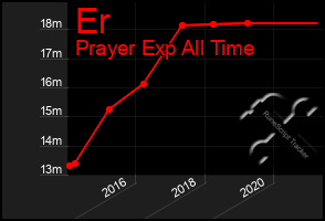 Total Graph of Er