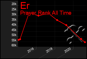 Total Graph of Er