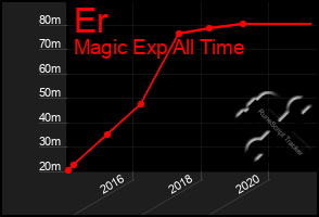 Total Graph of Er