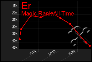 Total Graph of Er