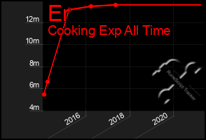 Total Graph of Er