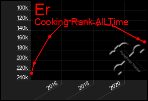 Total Graph of Er