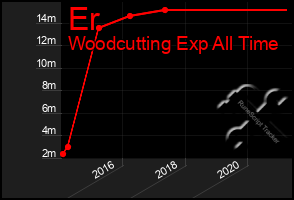 Total Graph of Er