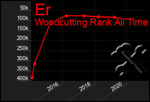 Total Graph of Er