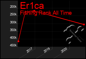 Total Graph of Er1ca