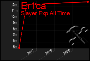 Total Graph of Er1ca