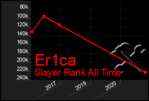 Total Graph of Er1ca