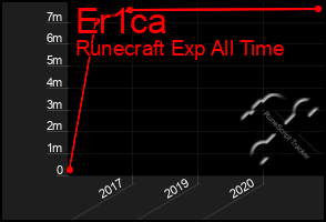 Total Graph of Er1ca