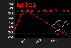 Total Graph of Er1ca