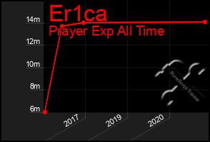 Total Graph of Er1ca