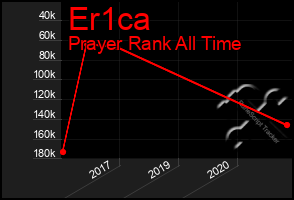 Total Graph of Er1ca