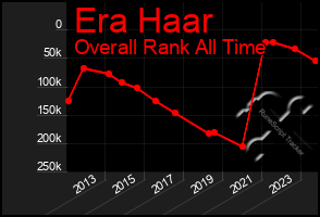 Total Graph of Era Haar