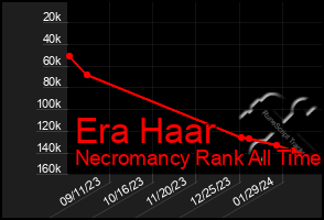 Total Graph of Era Haar