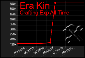 Total Graph of Era Kin