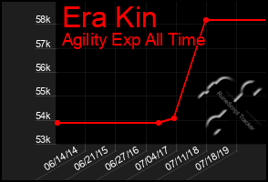 Total Graph of Era Kin