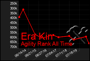 Total Graph of Era Kin