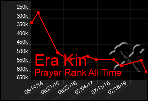 Total Graph of Era Kin