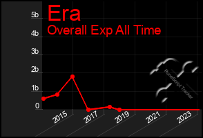 Total Graph of Era