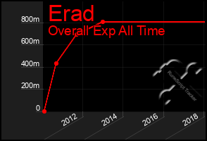 Total Graph of Erad