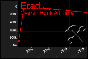 Total Graph of Erad