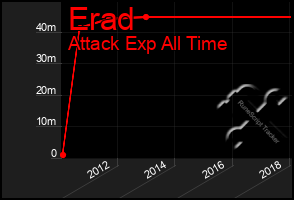 Total Graph of Erad