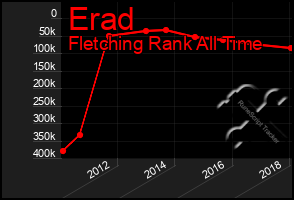 Total Graph of Erad