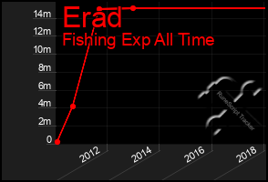 Total Graph of Erad