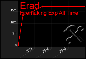 Total Graph of Erad