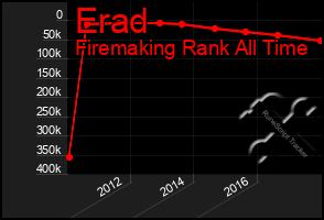 Total Graph of Erad