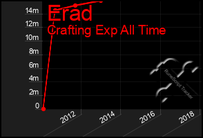 Total Graph of Erad