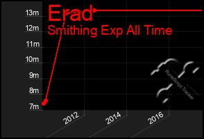 Total Graph of Erad