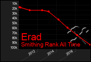 Total Graph of Erad