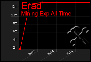 Total Graph of Erad