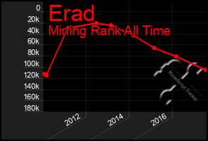 Total Graph of Erad