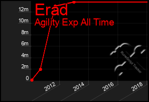 Total Graph of Erad