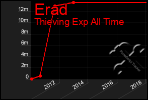 Total Graph of Erad