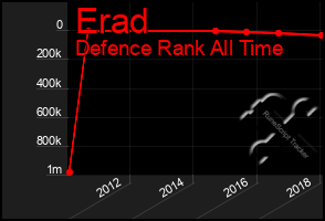 Total Graph of Erad