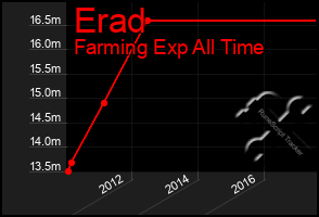 Total Graph of Erad