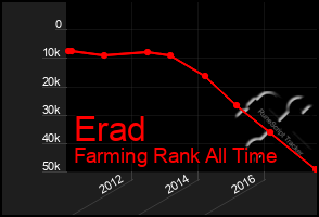 Total Graph of Erad