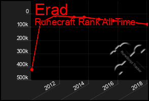 Total Graph of Erad